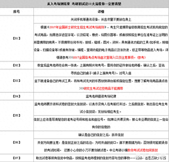 考研的具体流程与注意事项（考研的步骤与基本流程是怎么样的?）